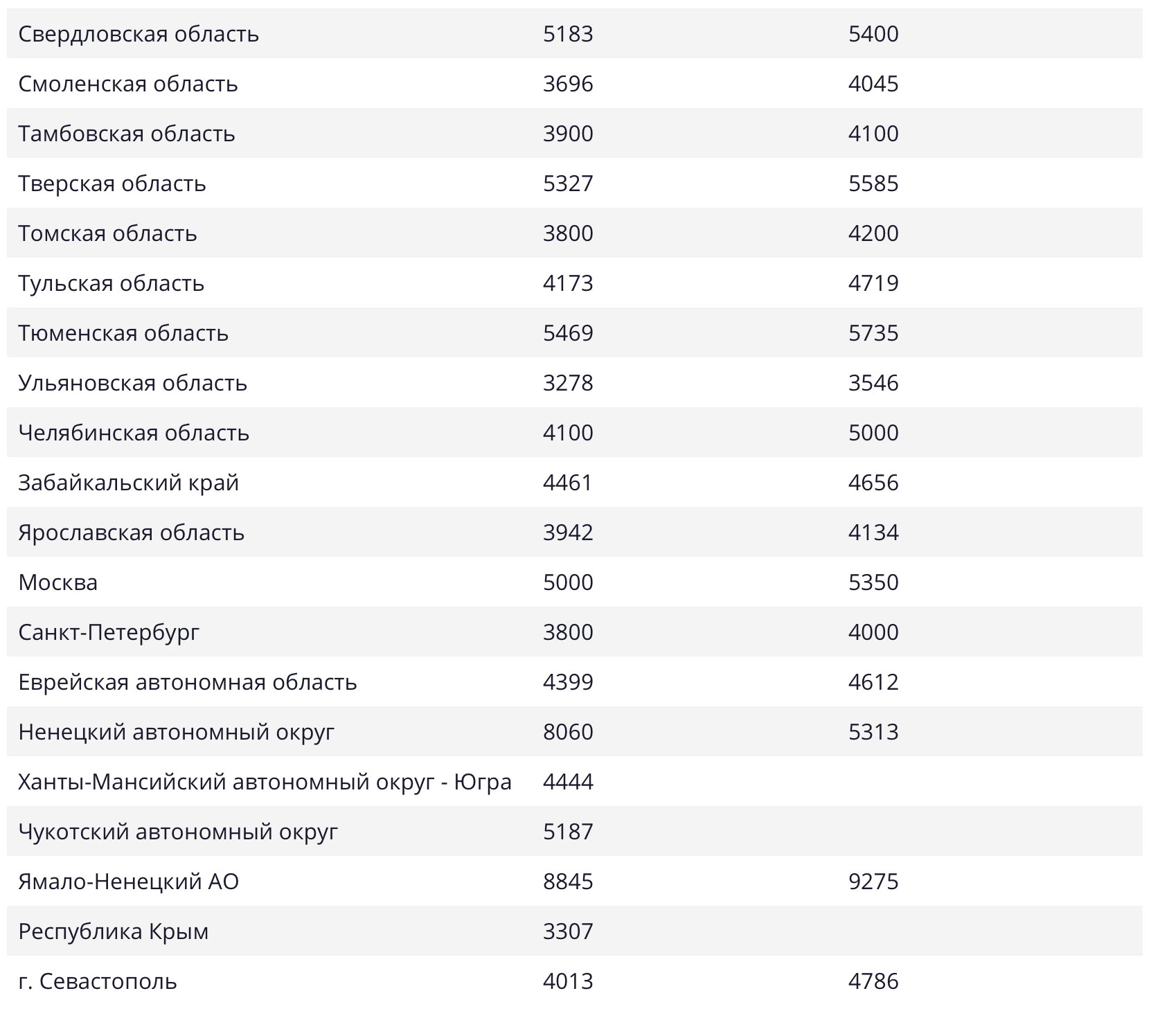 Стоимость патента на работу в регионах РФ в 2020 году